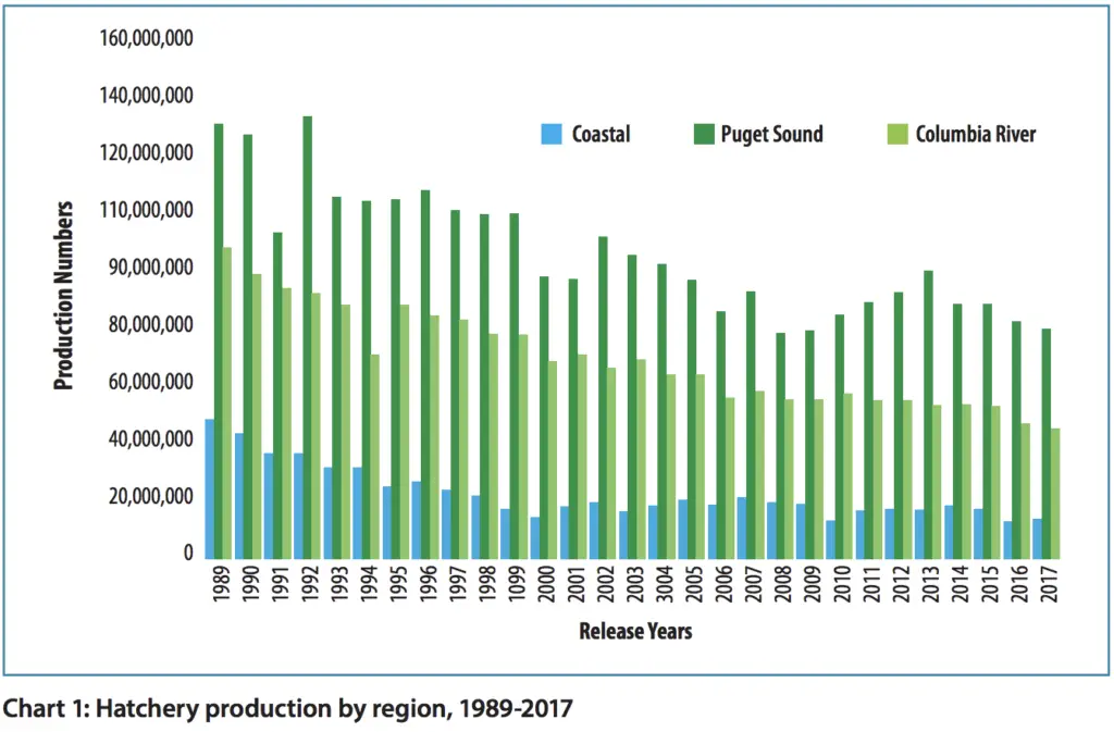 Hatchery production by region