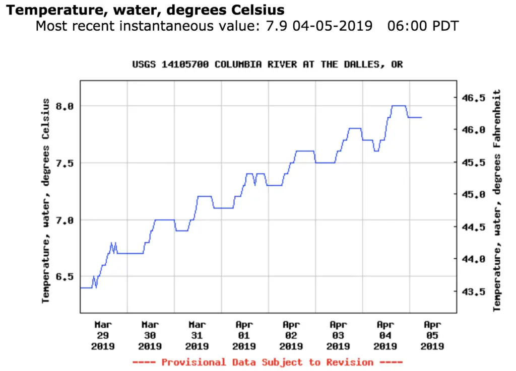 columbia river water temps