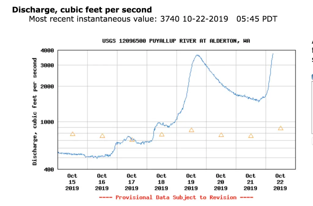 Puyallup river flow levels