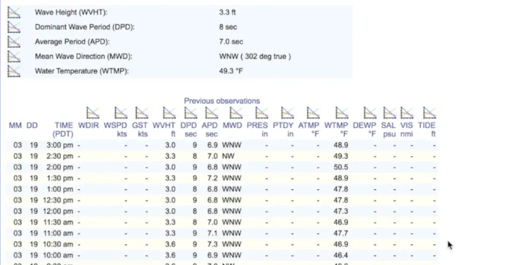 reading national buoy data