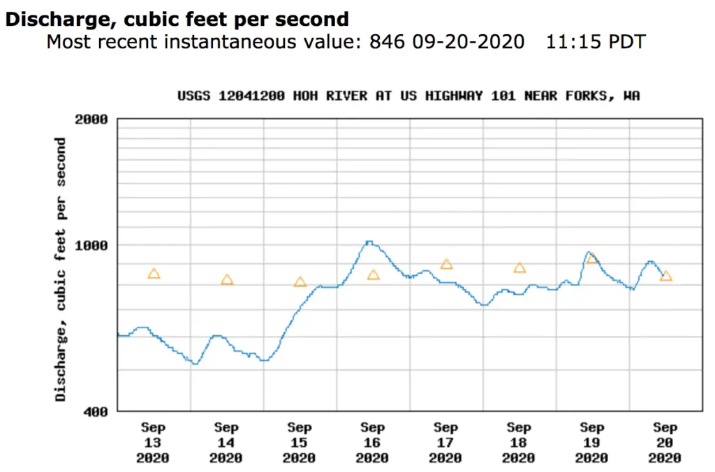 usgs river flow