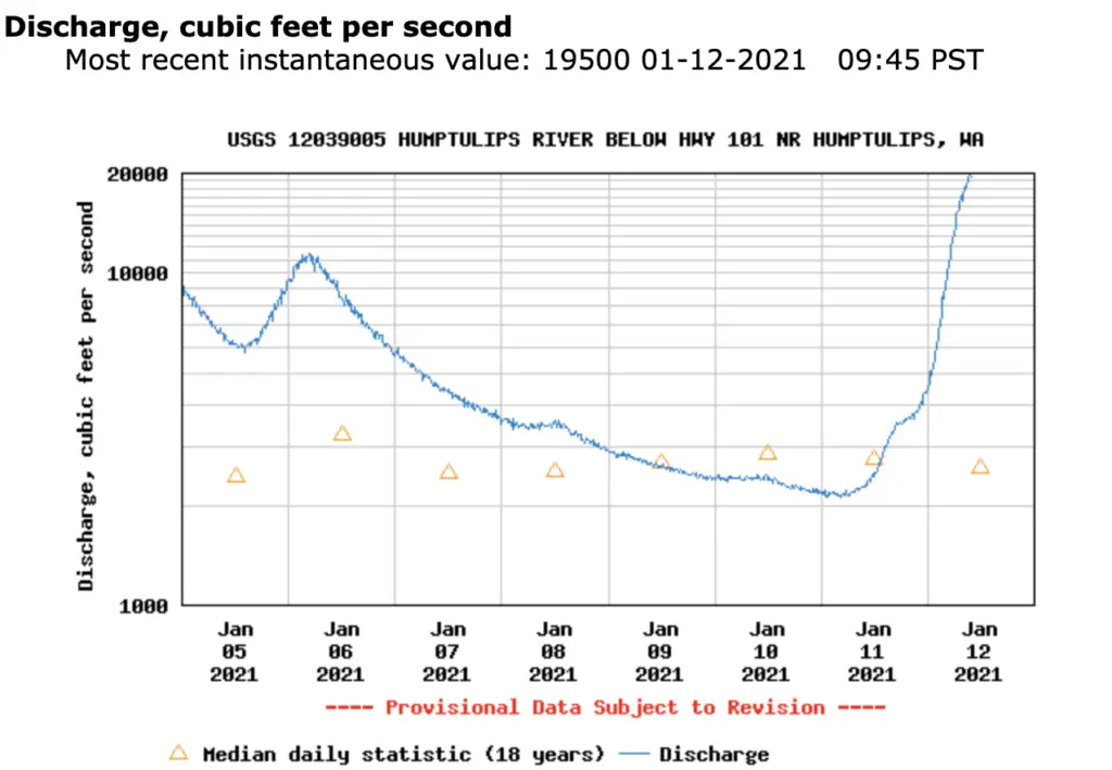 Humptulips river flow on January 12th, 2021