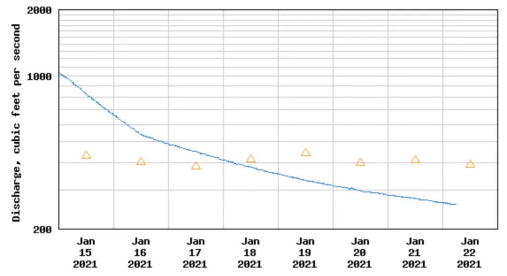 Dropping water usgs river flow