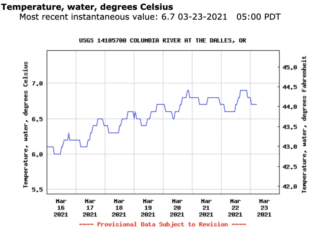 Columbia river temperature graph as of 03/23