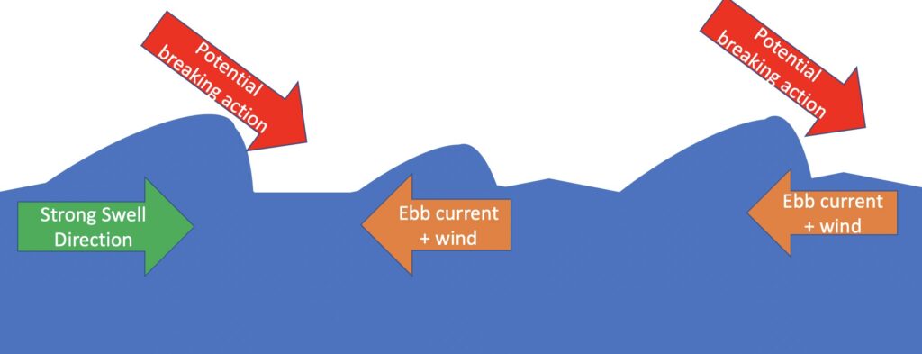 Unstable wave conditions with potential breaking action