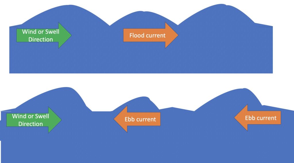 Comparing waves with opposing vs similar current direction