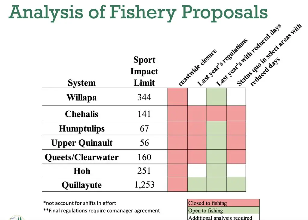 WA Coastal Steelhead Season 2021-2022 fishing proposals