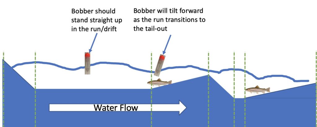 Float tilt direction when encountering the tailout