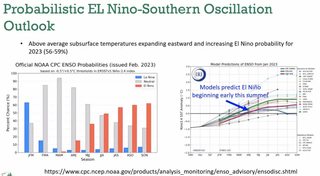 Probablistic el nino-southern oscillation outlook