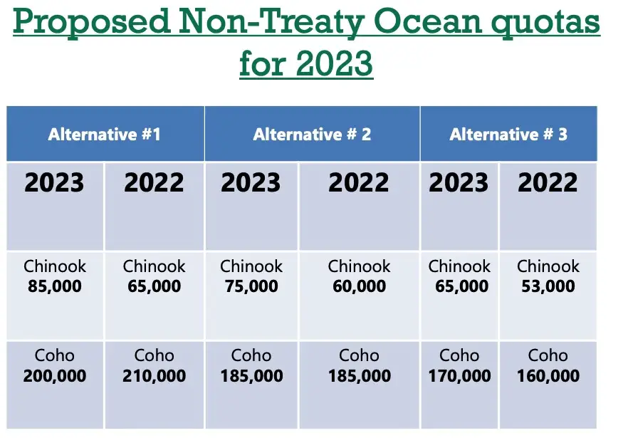 Proposed 2023 ocean season options