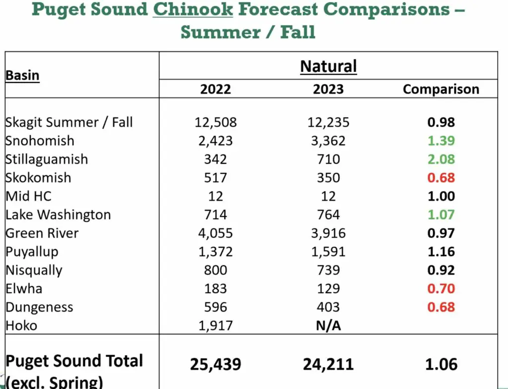 Puget Sound Chinook forecast comparison - Natural