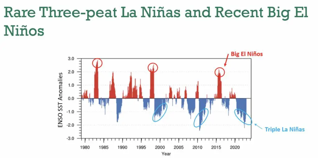 Rare three-peat la ninas and recent big el ninos