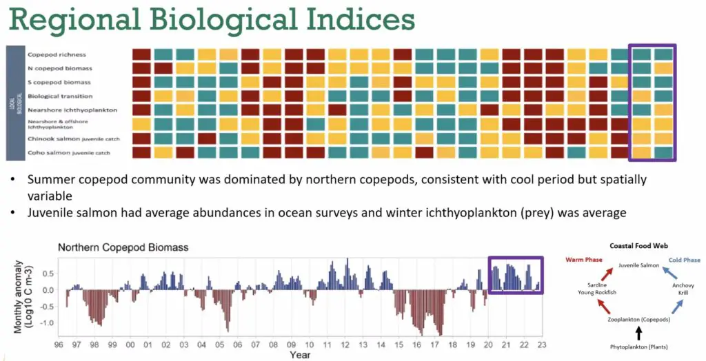 Regional Biological Indices