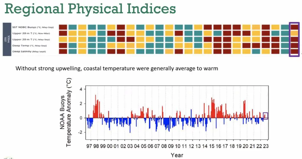 Regional Physical Indices