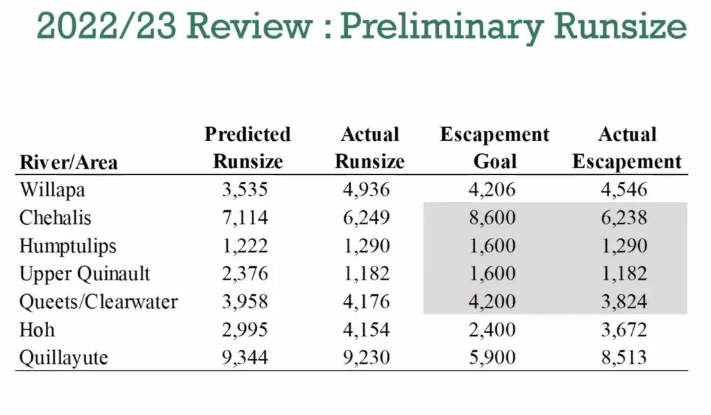 2022-2023 coastal steelhead review escapement goal vs actual escapement