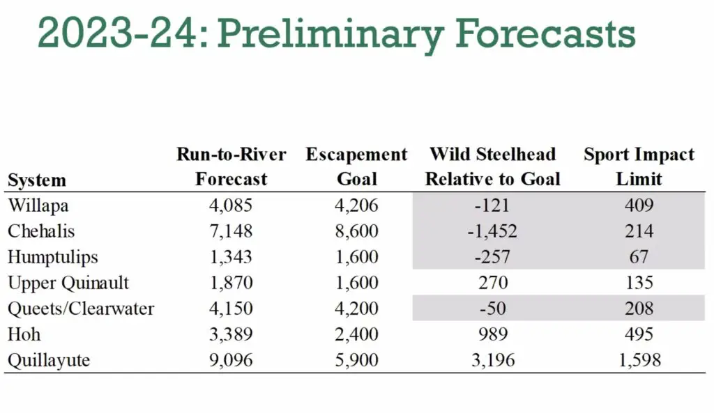 2023-2024 prelim coastal steelhead forecast with sport impact limits