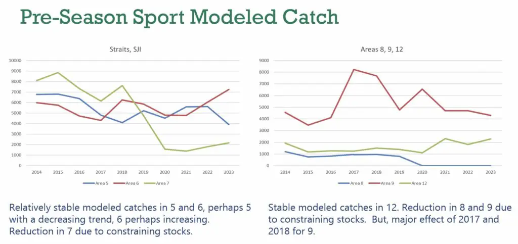 Pre-season sport modeled catch