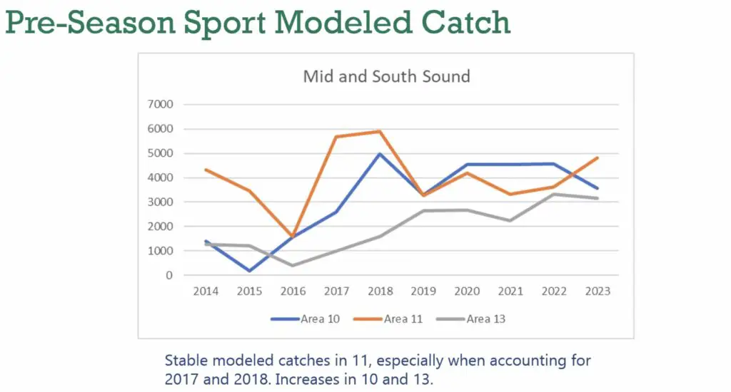 Pre-season sport modeled catch mid and south sound