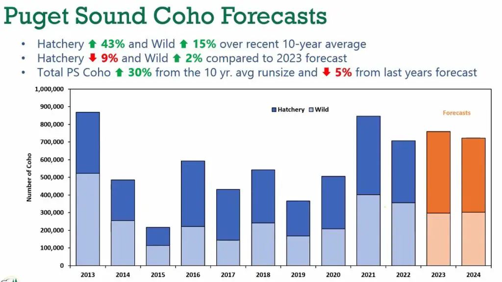 Puget sound coho forecasts bar graph last 10 years