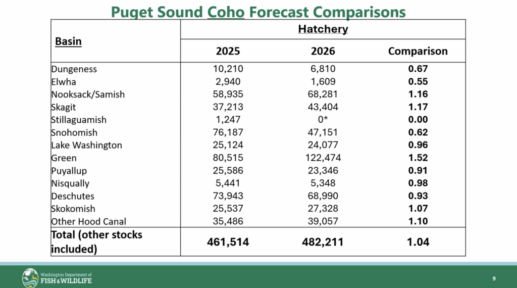 2026 Puget sound coho hatchery forecast comparisons