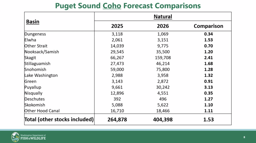 2026 Puget sound coho natural forecast comparisons