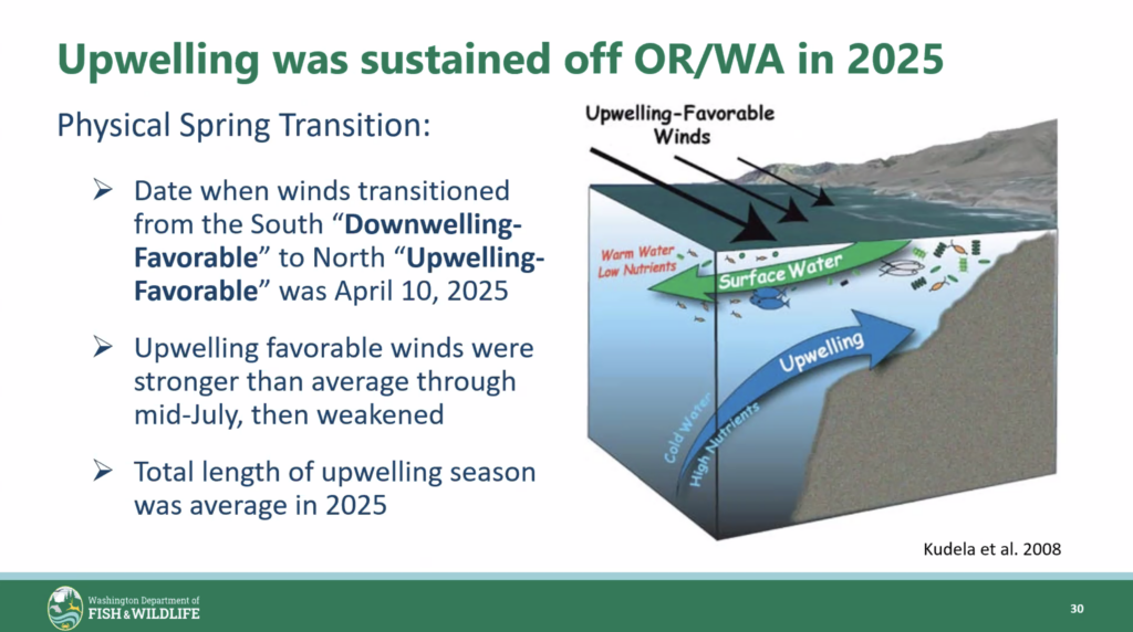 2026 nof env slide 10 upwelling sustained off OR and WA in 2025