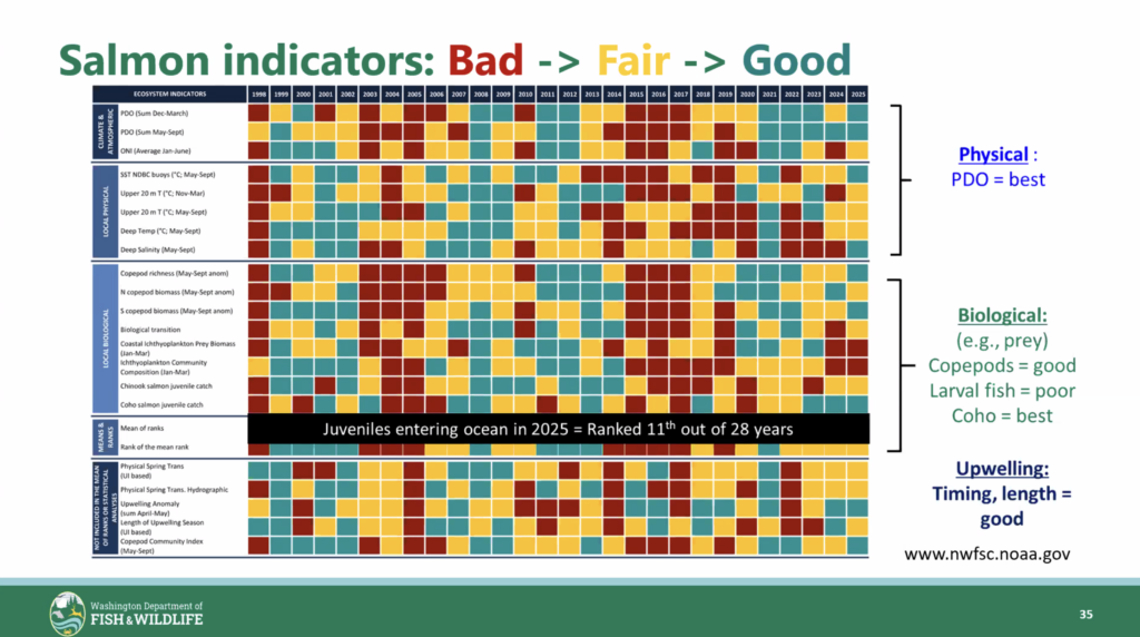 2026 nof env slide 15 salmon indicators