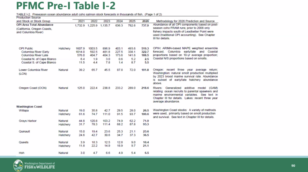 washington coho stocks forecast return history