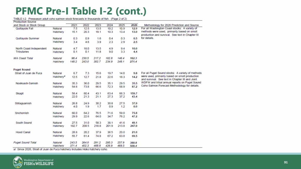 washington coho stocks forecast return history