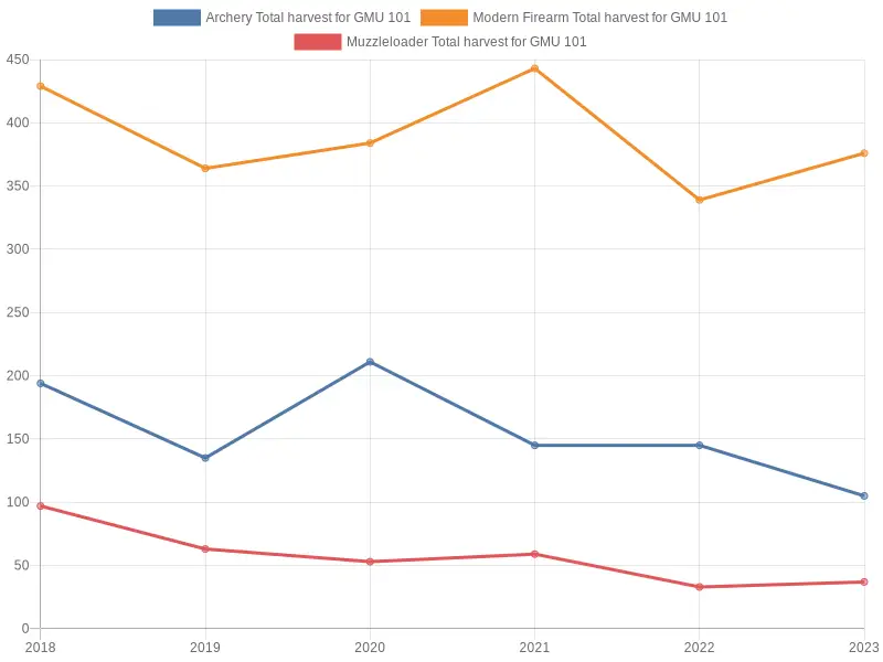 GMU 101 deer harvest statistics