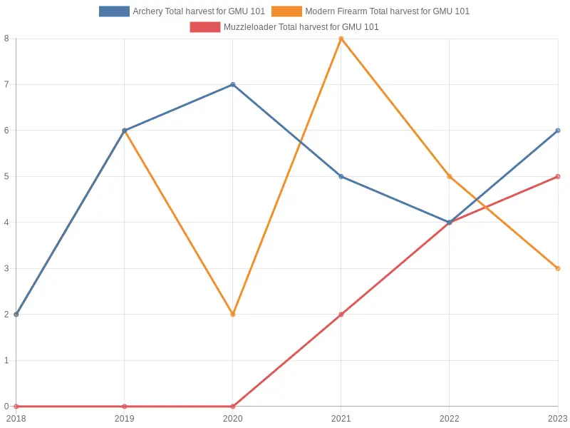 GMU 101 elk harvest statistics