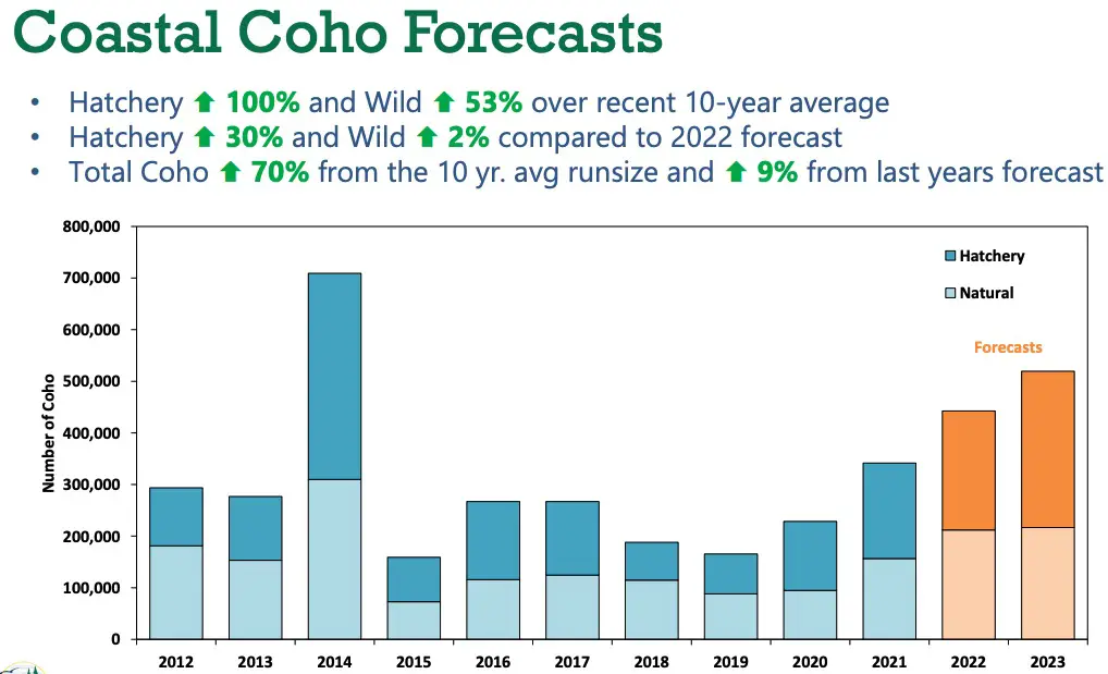 2023 coast coho forecast chart