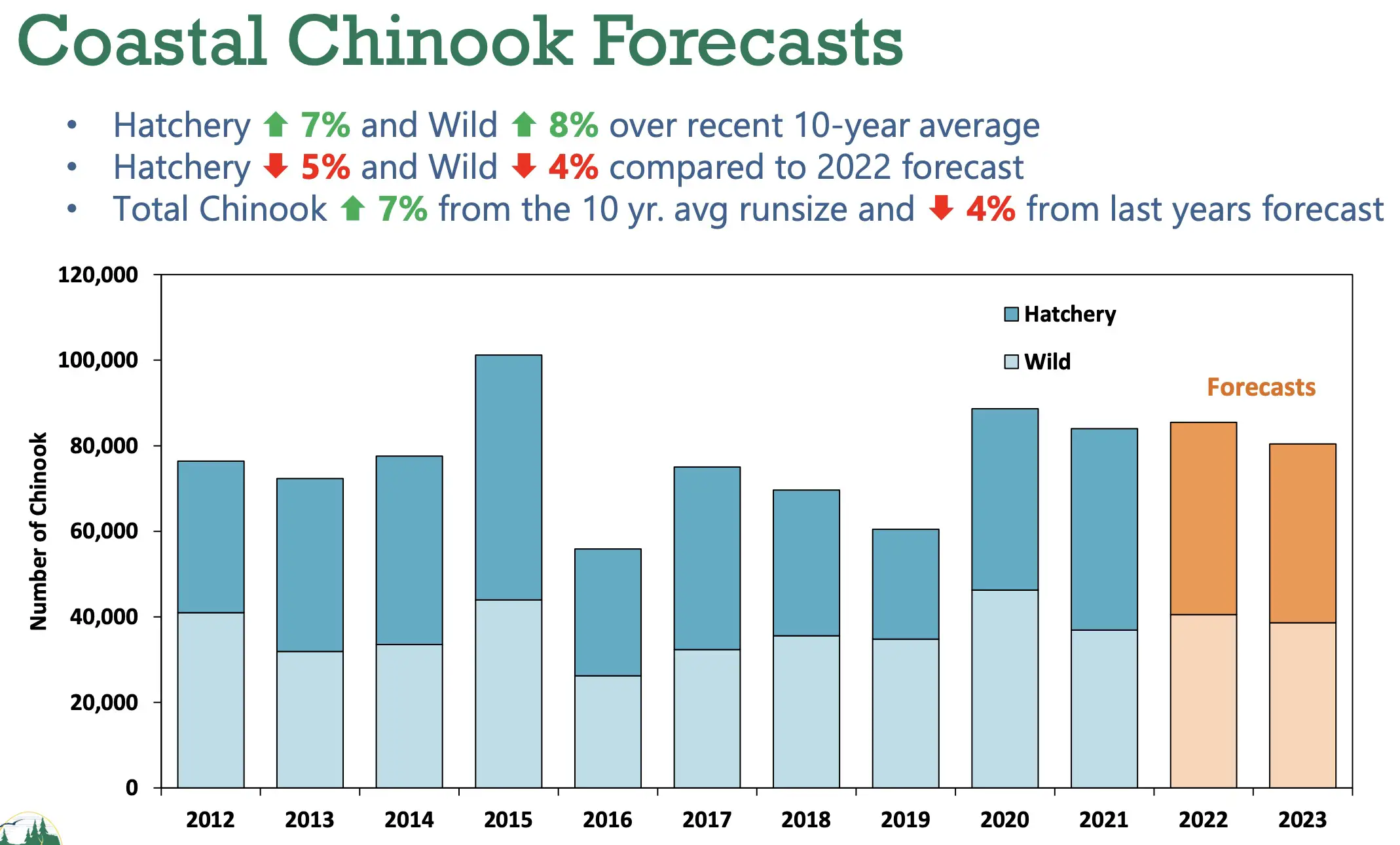 2023 coast fall chinook forecast chart