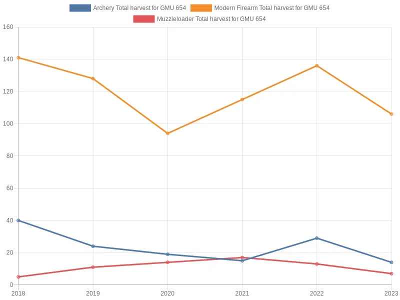 GMU 654 deer harvest statistics