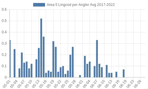 Average lingcod caught in Area 5 per angler from 2017-2022